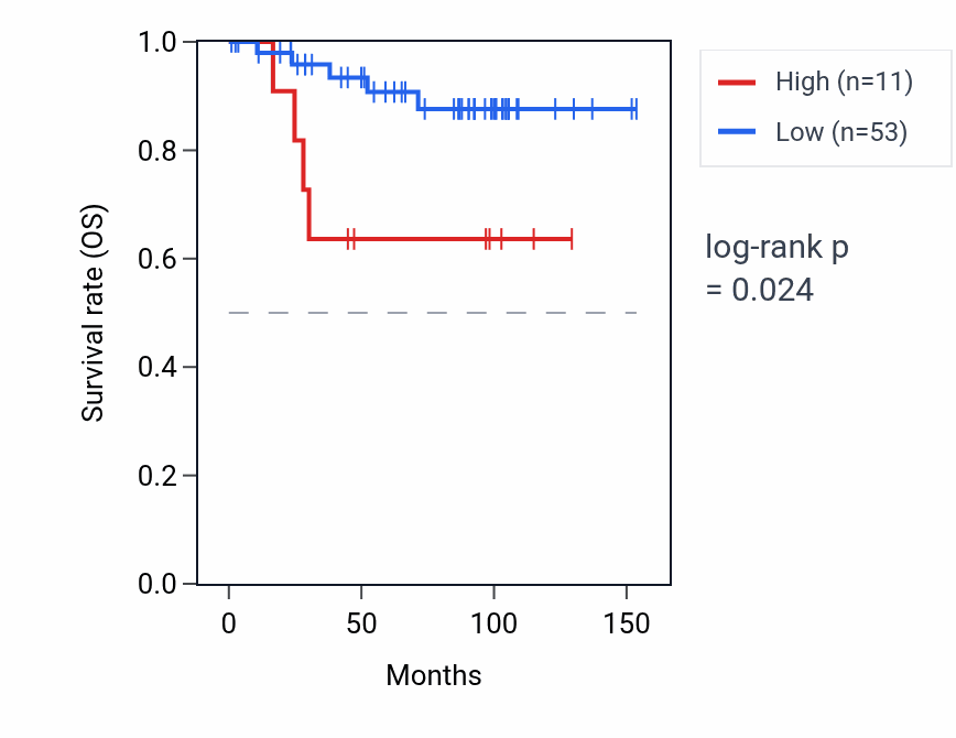 Kaplan&ndash;Meier survival curve for ARGFX RNA expression in KICH: high vs low expression groups.