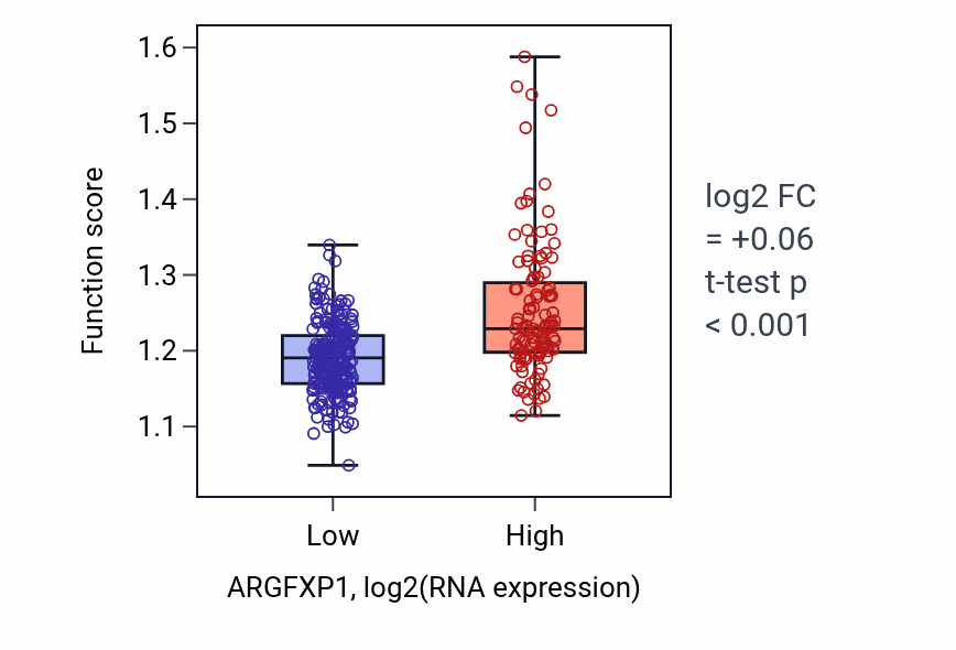 Box plot of Mammary gland development in ARGFXP1-low vs ARGFXP1-high samples in STAD.