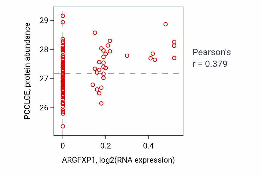 Per-sample scatter of ARGFXP1 vs PCOLCE in BRCA (Pearson r = 0.38).