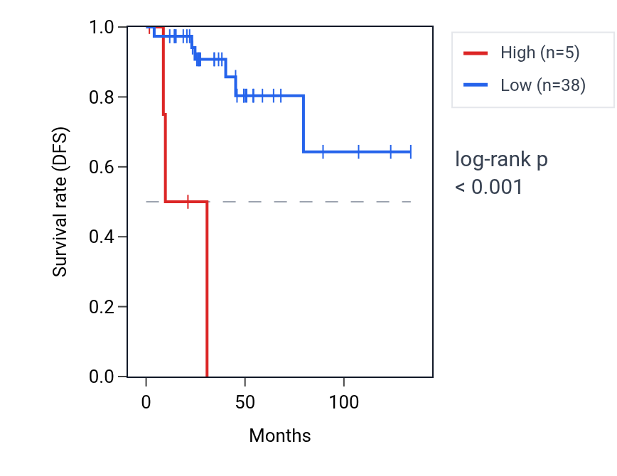 Kaplan&ndash;Meier survival curve for ARGFXP1 RNA expression in THYM: high vs low expression groups.