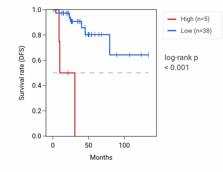 Kaplan&ndash;Meier survival curve for ARGFXP1 RNA-high vs -low samples in THYM.