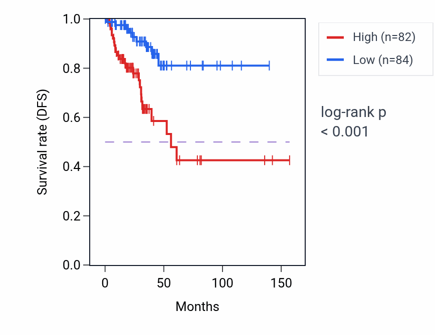 Kaplan&ndash;Meier survival curve for ARGFXP2 RNA expression in THCA: high vs low expression groups.