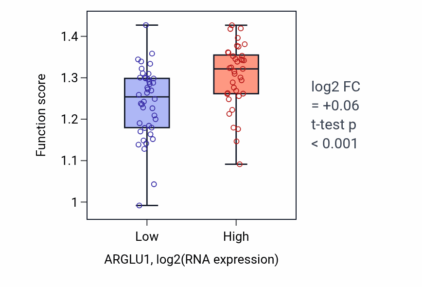 Box plot of Post-transcriptional tethering of RNA polymerase II gene DNA at nuclear periphery in ARGLU1-low vs ARGLU1-high samples in LUNG_NSCLC_LUAD.