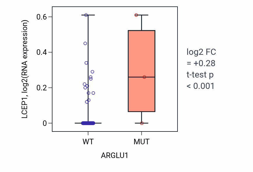 Box plot of LCEP1 in ARGLU1-low vs ARGLU1-high samples in STAD.