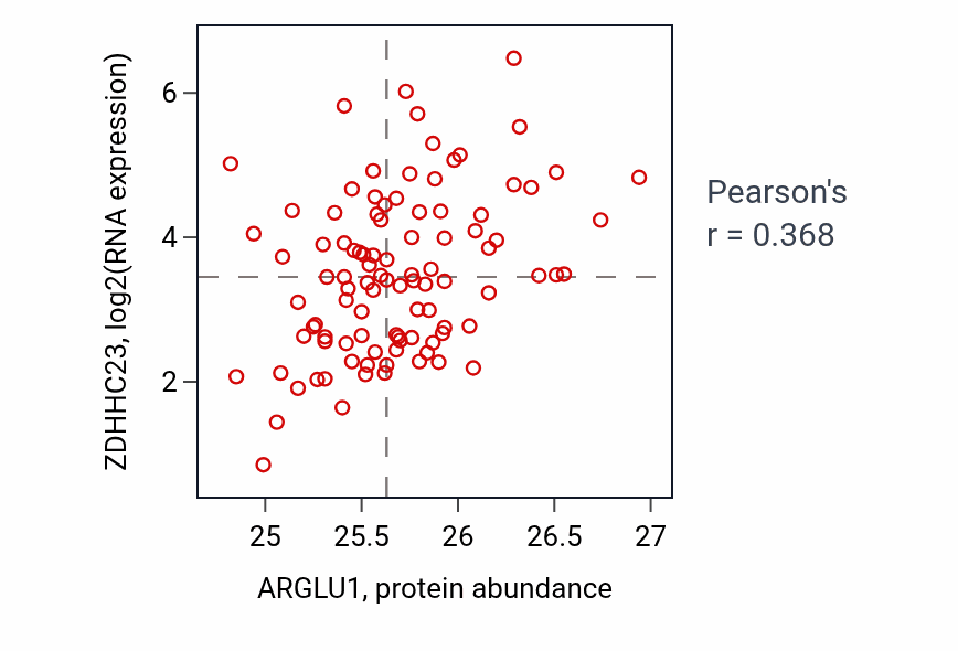 Per-sample scatter of ARGLU1 vs ZDHHC23 in GBM (Pearson r = 0.37).