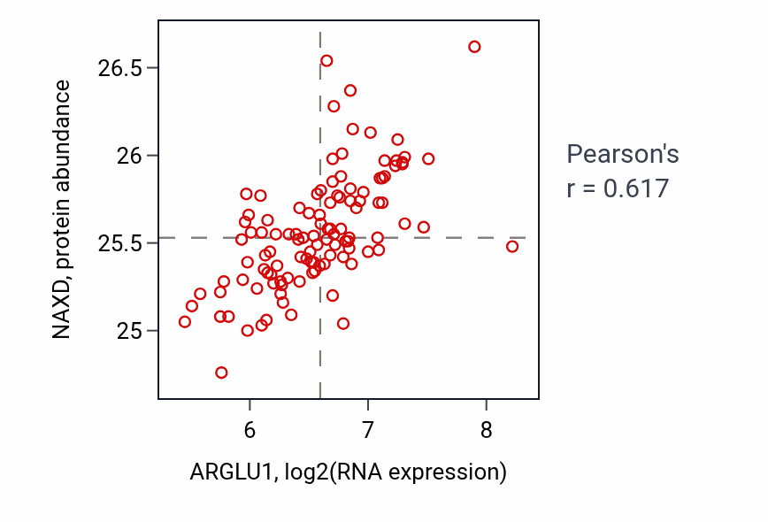 Per-sample scatter of ARGLU1 vs NAXD in LUAD (Pearson r = 0.62).