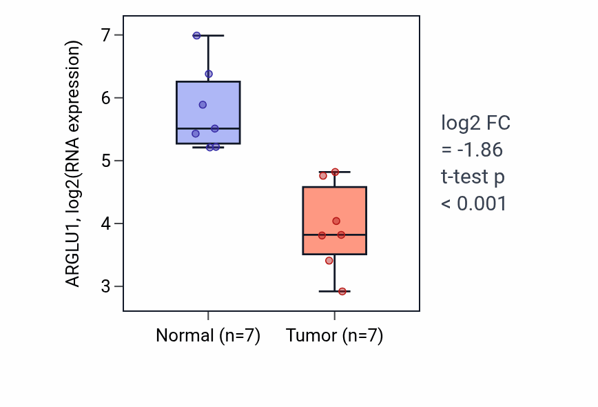 Tumor-vs-normal expression box plot for ARGLU1 RNA in KICH.