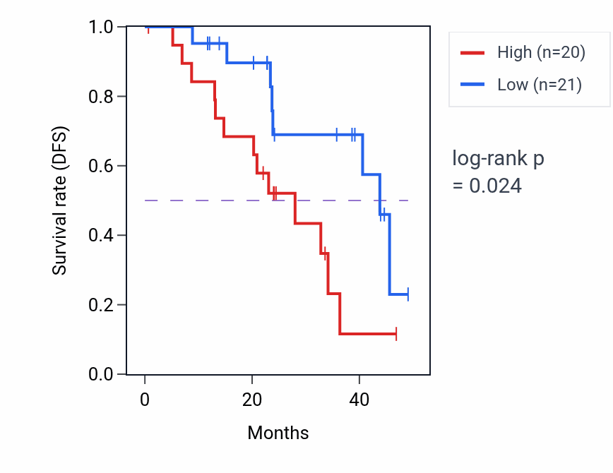 Kaplan&ndash;Meier survival curve for ARGLU1 mass-spec protein-high vs -low samples in HNSC.