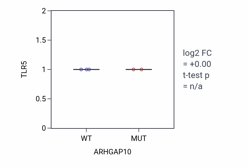 Box plot of TLR5 in ARHGAP10-low vs ARHGAP10-high samples in LUNG_NSCLC_LUAD.