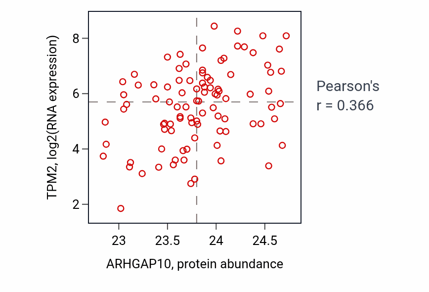 Per-sample scatter of ARHGAP10 vs TPM2 in UCEC (Pearson r = 0.37).