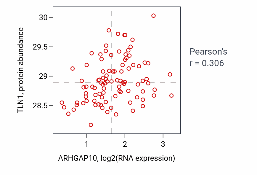Per-sample scatter of ARHGAP10 vs TLN1 in COAD (Pearson r = 0.31).