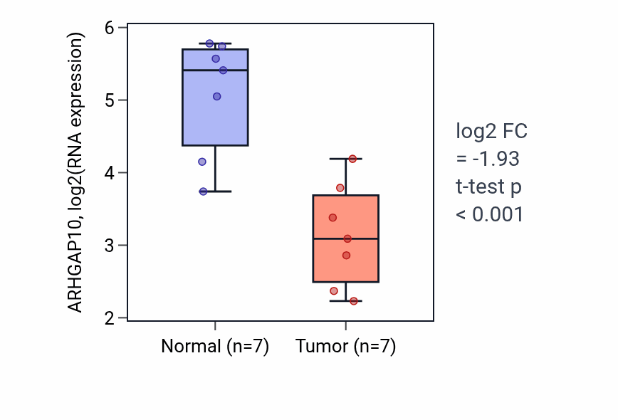 Tumor-vs-normal expression box plot for ARHGAP10 RNA in BLCA.