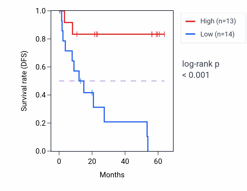 Kaplan&ndash;Meier survival curve for ARHGAP10 mass-spec protein-high vs -low samples in CCRCC.