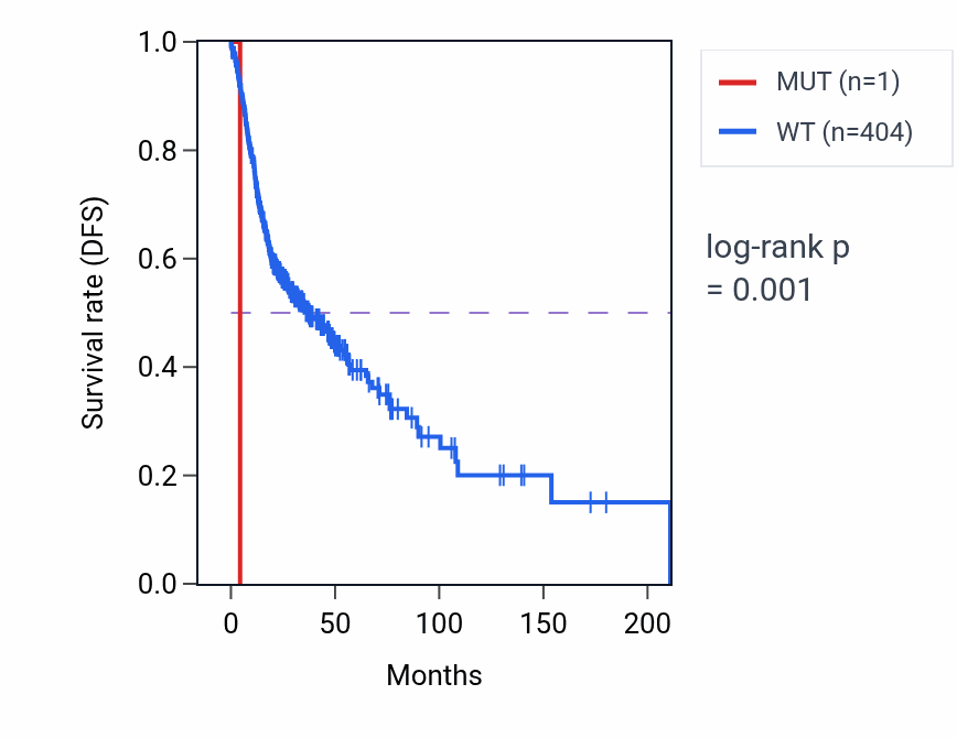 Kaplan&ndash;Meier survival curve for ARHGAP10 mutant vs wild-type samples in HNSC.