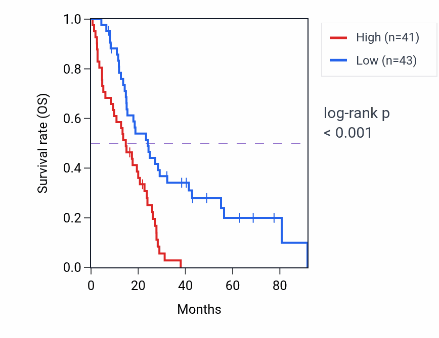 Kaplan&ndash;Meier survival curve for ARHGAP10 RNA-high vs -low samples in MESO.