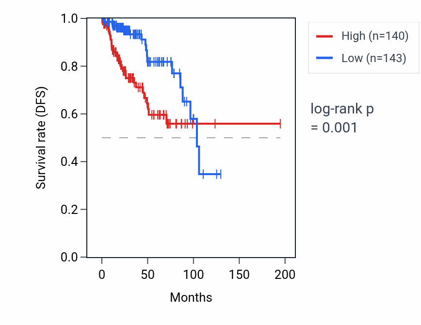 Kaplan&ndash;Meier survival curve for ARHGAP11A RNA expression in KIRP: high vs low expression groups.