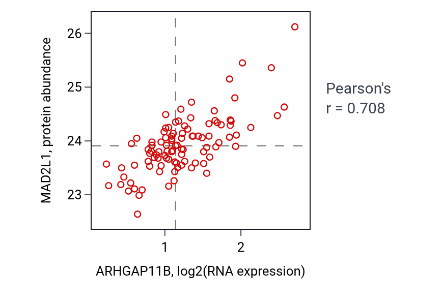 Per-sample scatter of ARHGAP11B vs MAD2L1 in GBM (Pearson r = 0.71).