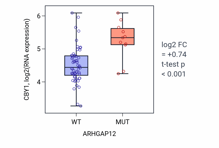 Box plot of CBY1 in ARHGAP12-low vs ARHGAP12-high samples in LARGE_INTESTINE.