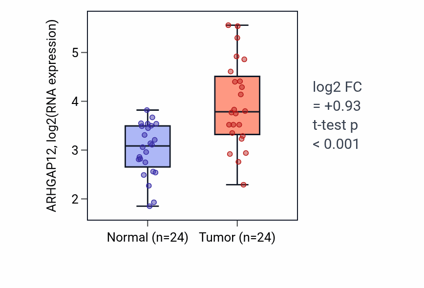 Tumor-vs-normal expression box plot for ARHGAP12 in LIHC.
