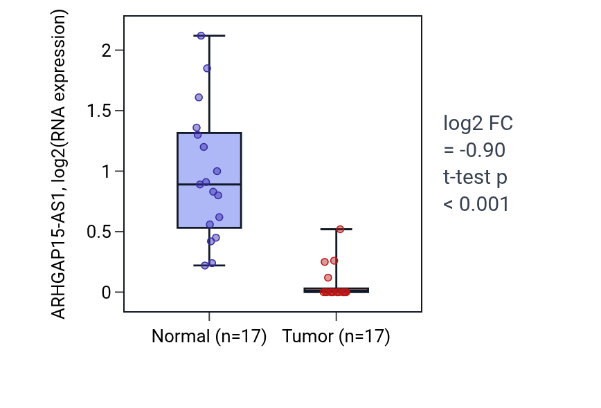 Tumor-vs-normal expression box plot for ARHGAP15-AS1 in COAD.