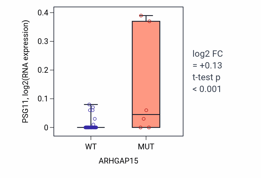 Box plot of PSG11 in ARHGAP15-low vs ARHGAP15-high samples in LUNG_SCLC.