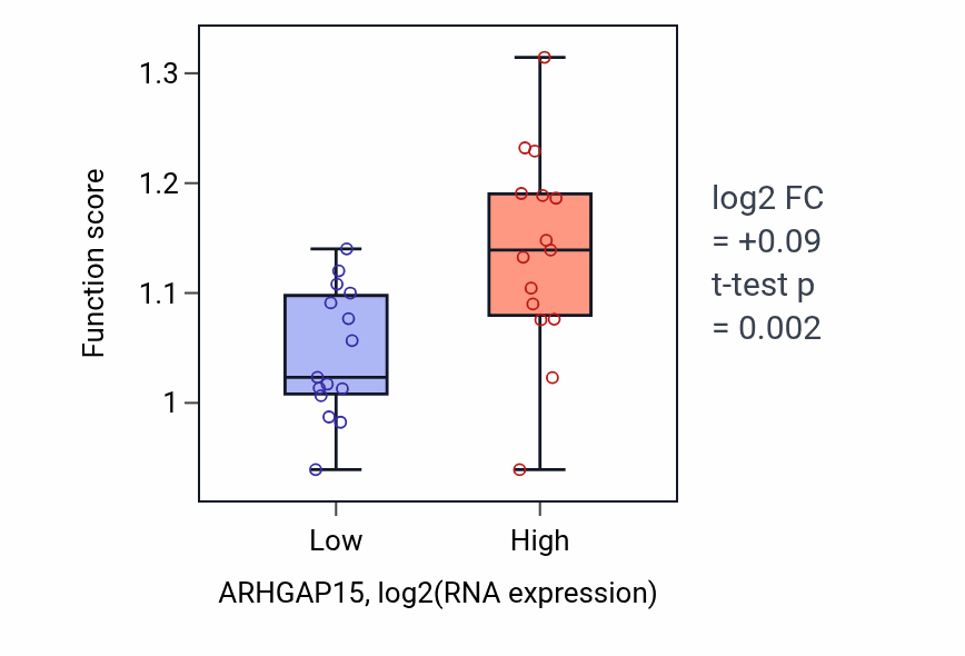 Box plot of Membrane tubulation in ARHGAP15-low vs ARHGAP15-high samples in BLOOD_Myeloma.