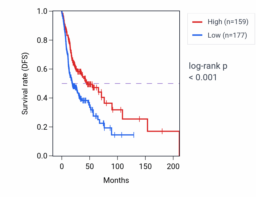 Kaplan&ndash;Meier survival curve for ARHGAP15 RNA expression in HNSC: high vs low expression groups.