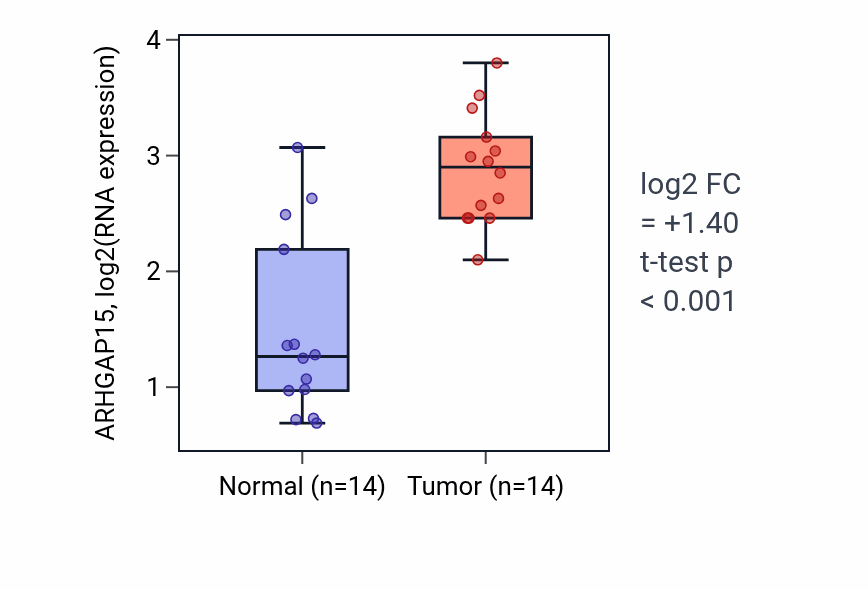 Tumor-vs-normal expression box plot for ARHGAP15 in KIRC.