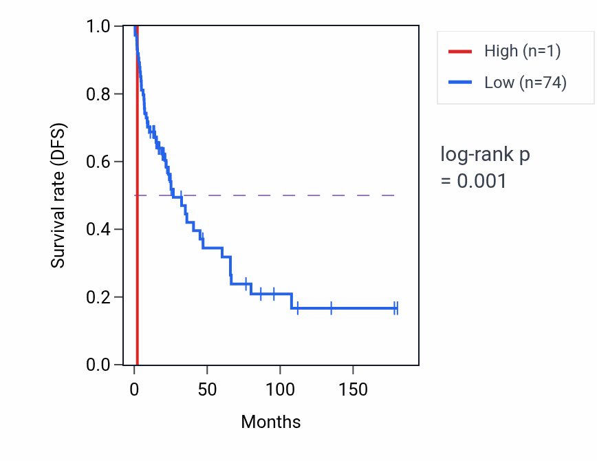 Kaplan&ndash;Meier survival curve for ARHGAP16P RNA expression in SKCM: high vs low expression groups.