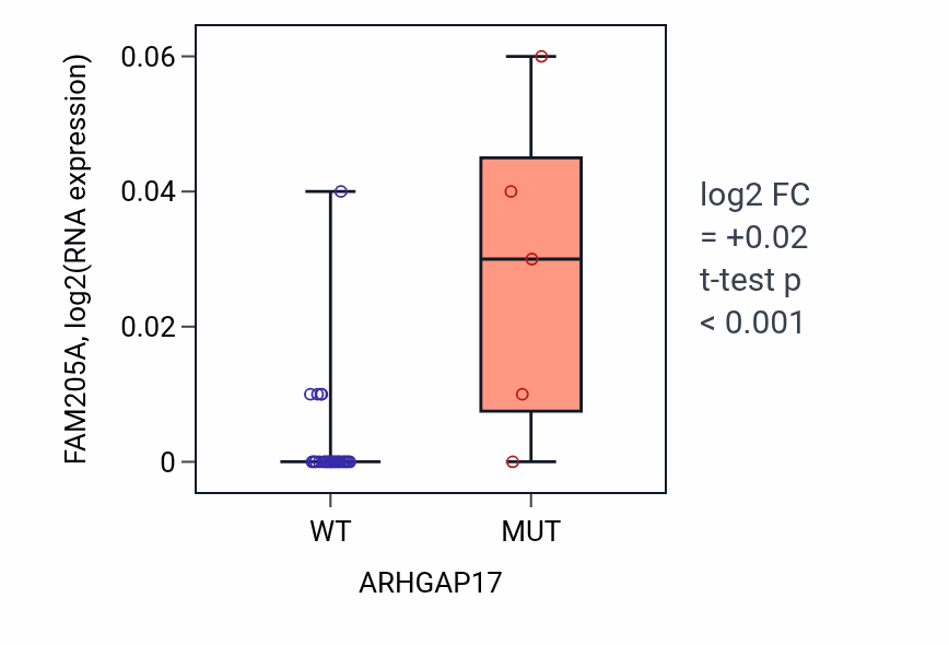 Box plot of FAM205A in ARHGAP17-low vs ARHGAP17-high samples in BLOOD_Myeloma.
