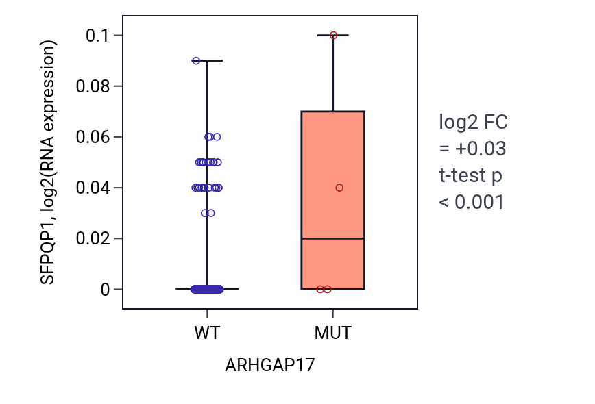 Box plot of SFPQP1 in ARHGAP17-low vs ARHGAP17-high samples in BRCA.