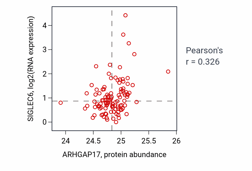 Per-sample scatter of ARHGAP17 vs SIGLEC6 in HNSC (Pearson r = 0.33).