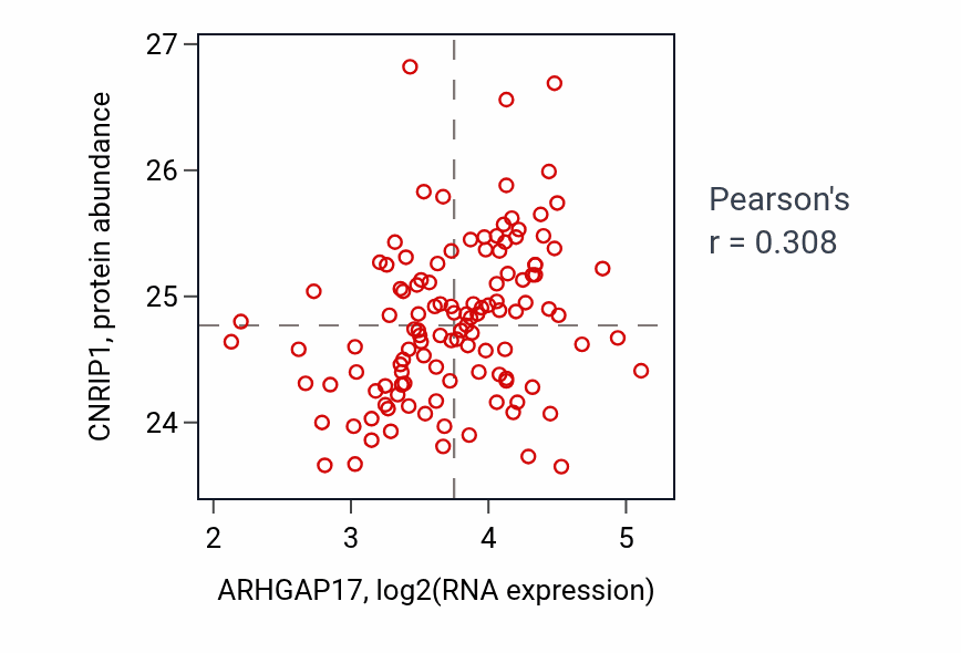 Per-sample scatter of ARHGAP17 vs CNRIP1 in BRCA (Pearson r = 0.31).