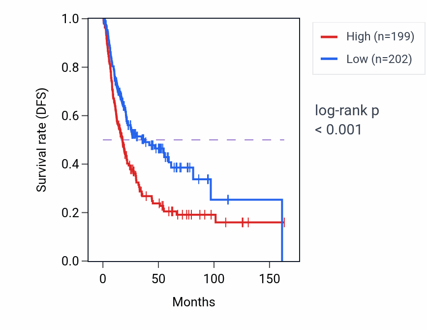 Kaplan&ndash;Meier survival curve for ARHGAP17 RNA-high vs -low samples in BLCA.