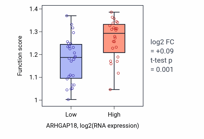 Box plot of Regulation of actin filament depolymerization in ARHGAP18-low vs ARHGAP18-high samples in PANCREAS.