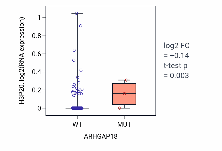 Box plot of H3P20 in ARHGAP18-low vs ARHGAP18-high samples in HNSC.