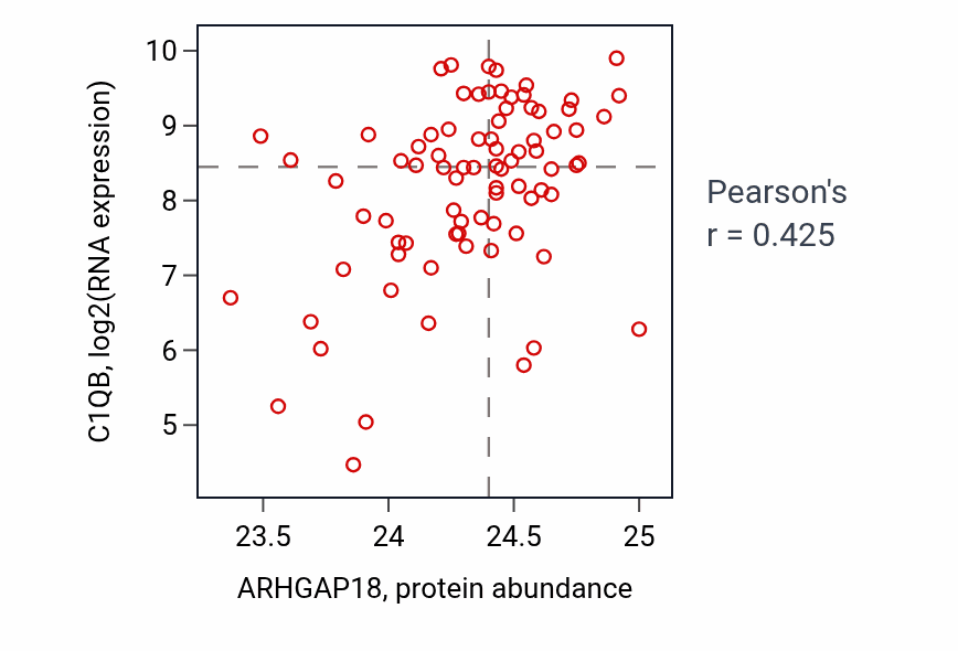 Per-sample scatter of ARHGAP18 vs C1QB in OV (Pearson r = 0.42).