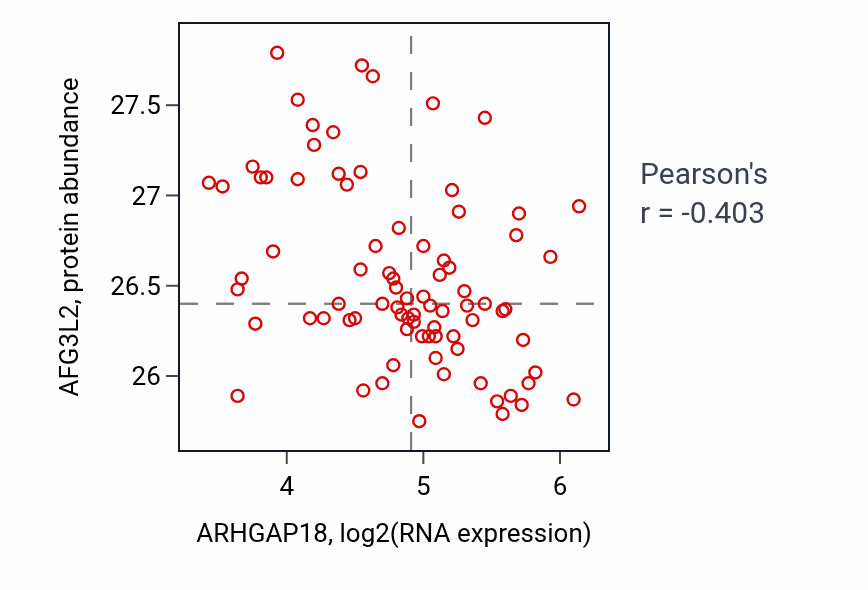 Per-sample scatter of ARHGAP18 vs AFG3L2 in OV (Pearson r = -0.40).