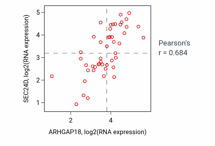 Per-sample scatter of ARHGAP18 vs SEC24D in DLBC (Pearson r = 0.68).