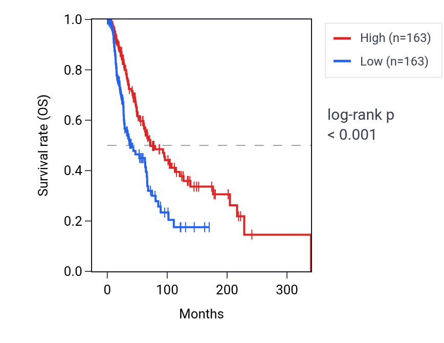 Kaplan&ndash;Meier survival curve for ARHGAP18 RNA expression in SKCM: high vs low expression groups.