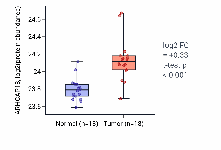Tumor-vs-normal mass-spec protein box plot for ARHGAP18 in COAD.