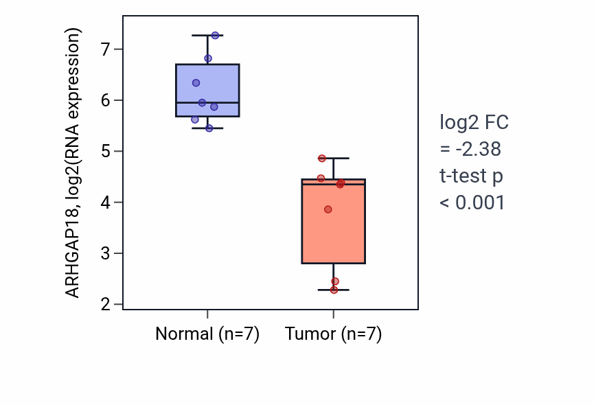 Tumor-vs-normal expression box plot for ARHGAP18 RNA in LUSC.