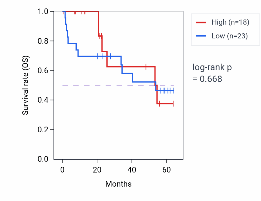 Kaplan&ndash;Meier survival curve for ARHGAP18 mass-spec protein-high vs -low samples in CCRCC.