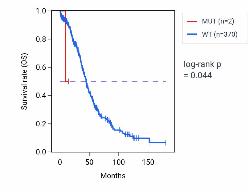 Kaplan&ndash;Meier survival curve for ARHGAP18 mutant vs wild-type samples in OV.