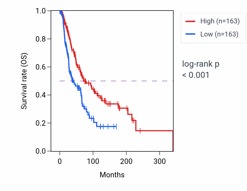 Kaplan&ndash;Meier survival curve for ARHGAP18 RNA-high vs -low samples in SKCM.