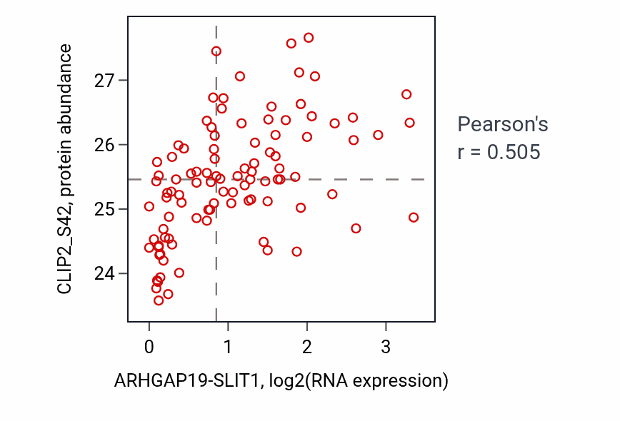 Per-sample scatter of ARHGAP19-SLIT1 vs CLIP2_S42 in GBM (Pearson r = 0.51).
