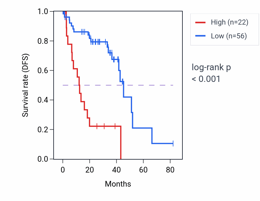 Kaplan&ndash;Meier survival curve for ARHGAP19-SLIT1 RNA expression in UVM: high vs low expression groups.
