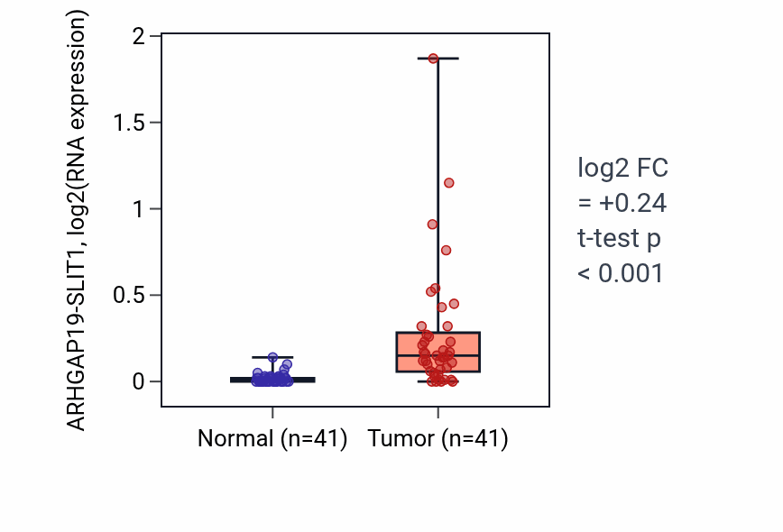 Tumor-vs-normal expression box plot for ARHGAP19-SLIT1 in THCA.