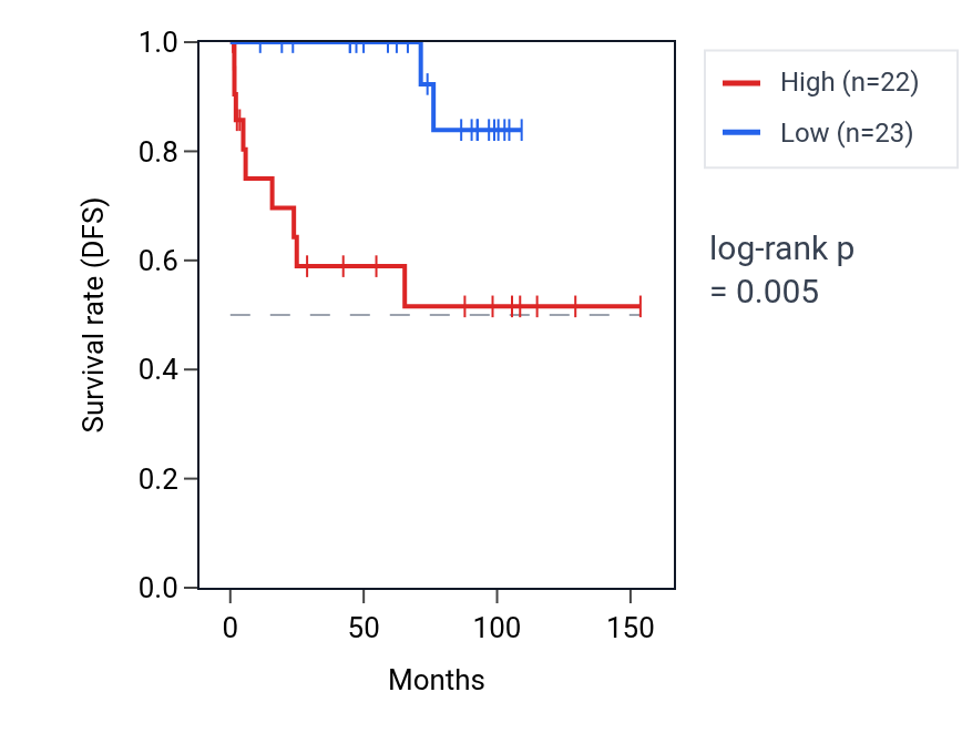 Kaplan&ndash;Meier survival curve for ARHGAP19 RNA expression in KICH: high vs low expression groups.