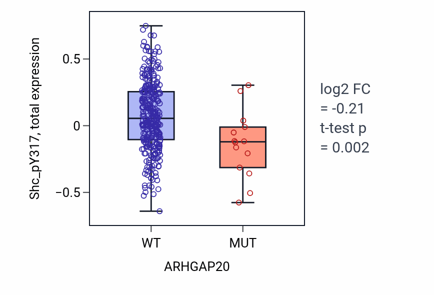 Box plot of Shc_pY317 in ARHGAP20-low vs ARHGAP20-high samples in COAD.